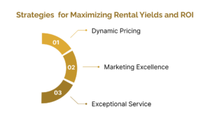 An infographic showcasing key strategies for maximizing rental yields and improving ROI in property investments.